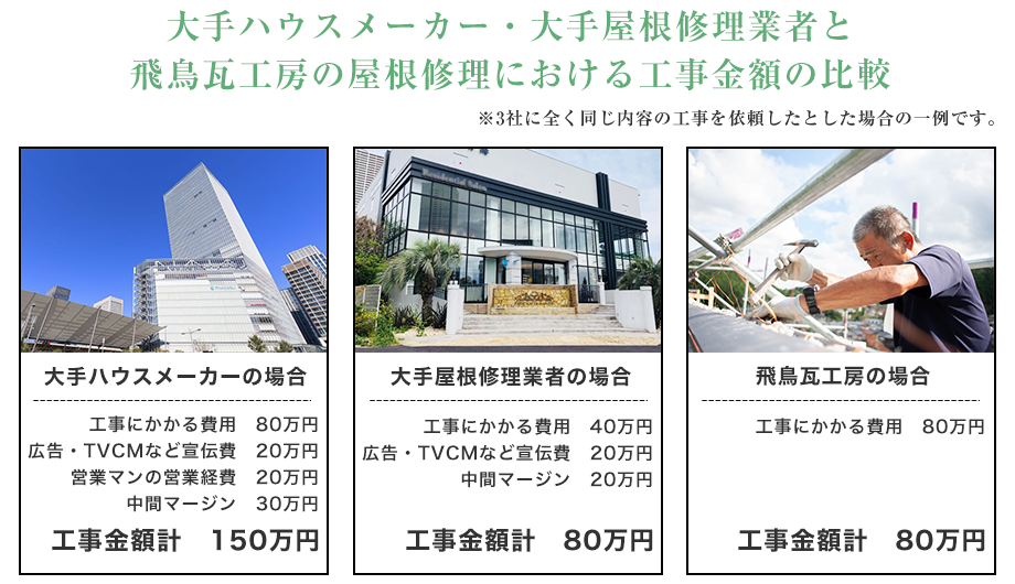 誰でも知っているような大手企業は屋根修理の工事金額が高額になりやすく、品質も良くない